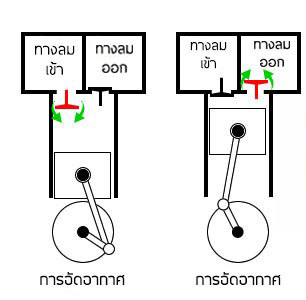 ขั้นตอนการทำงานของปั๊มลมลูกสูบ